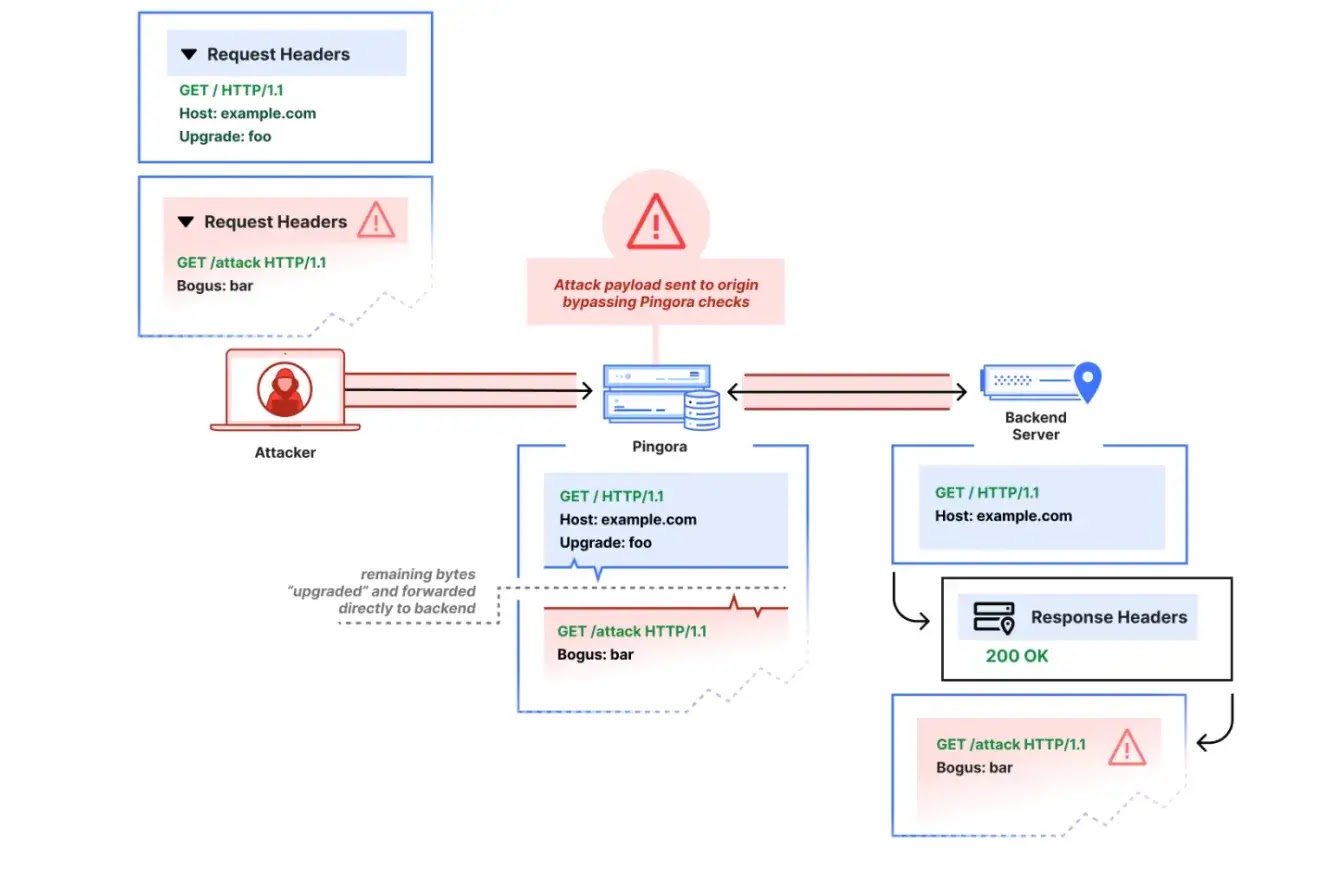 Ένας εισβολέας που στέλνει ένα αίτημα Αναβάθμισης και στη συνέχεια διοχετεύει ένα μερικό αίτημα HTTP μπορεί να προκαλέσει επίθεση αποσυγχρονισμού (Πηγή: Cloudflare)